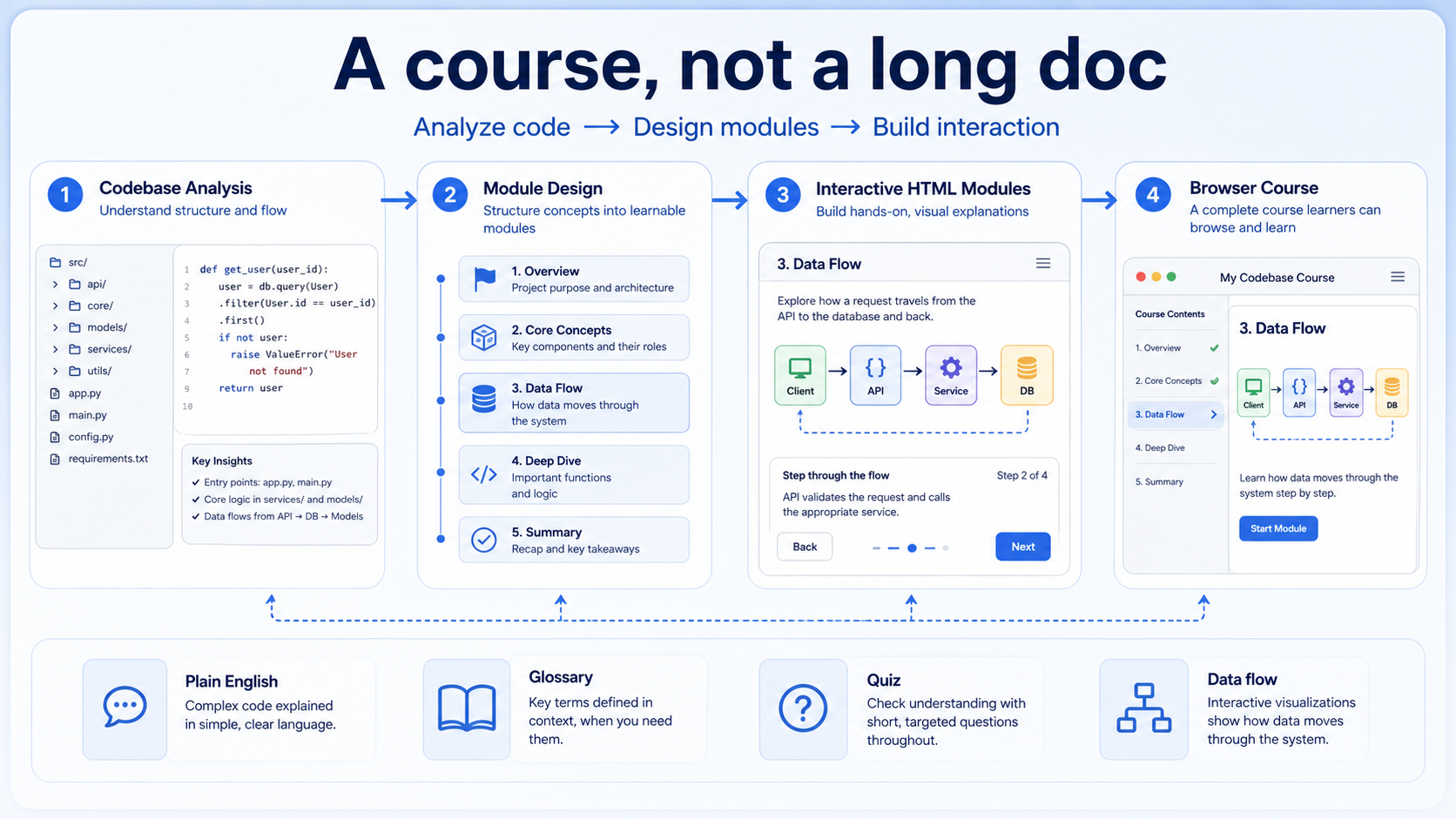 Codebase to Course | Open Agent Skills