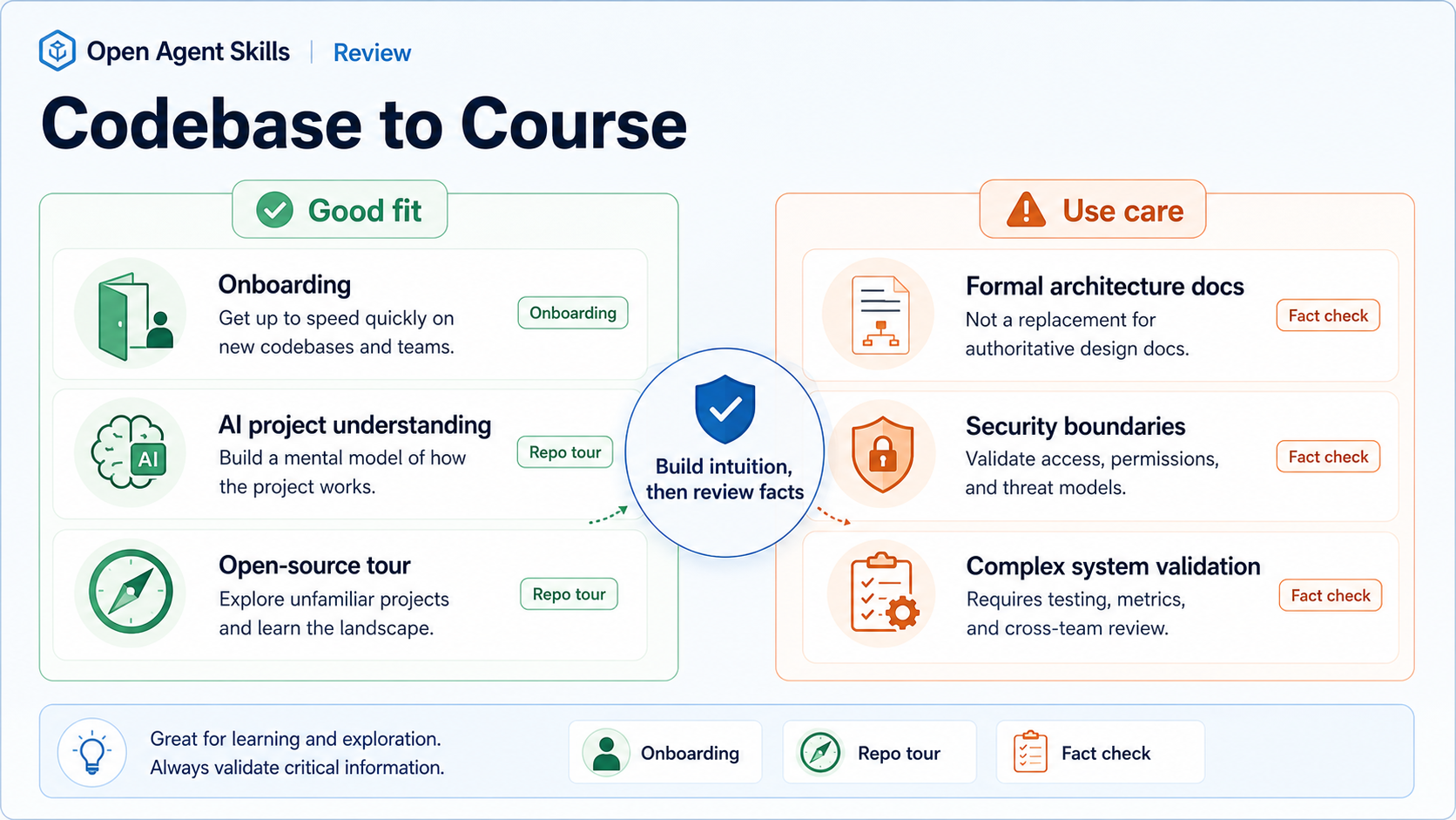 Codebase to Course | Open Agent Skills